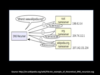Source: http://en.wikipedia.org/wiki/File:An_example_of_theoretical_DNS_recursion.svg

 