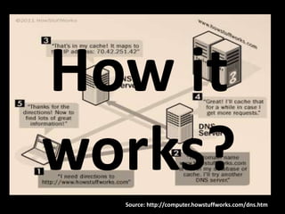 How it
works?
Source: http://computer.howstuffworks.com/dns.htm

 
