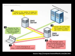 Source: http://computer.howstuffworks.com/dns.htm

 