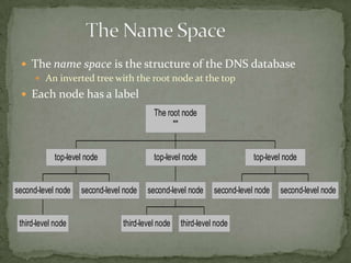  The name space is the structure of the DNS database
 An inverted tree with the root node at the top
 Each node has a label
The root node
""

top-level node

second-level node

third-level node

top-level node

second-level node

second-level node

third-level node

top-level node

second-level node

third-level node

second-level node

 