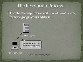  The client computers asks its Local name server,

for www.google.com’s address

Local Name Server

What’s the IP address
of www.google.com?

Client Computer

www.google.com

 