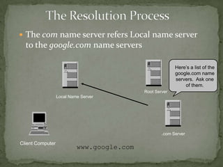  The com name server refers Local name server

to the google.com name servers
Here’s a list of the
google.com name
servers. Ask one
of them.
Root Server

Local Name Server

.com Server

Client Computer

www.google.com

 