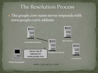  The google.com name server responds with

www.google.com’s address

Root Server

Local Name Server

Here’s the IP
address for
www.google.com

Google.com Server

.com Server

Client Computer

www.google.com

 