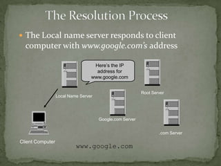  The Local name server responds to client

computer with www.google.com’s address
Here’s the IP
address for
www.google.com
Root Server

Local Name Server

Google.com Server

.com Server

Client Computer

www.google.com

 