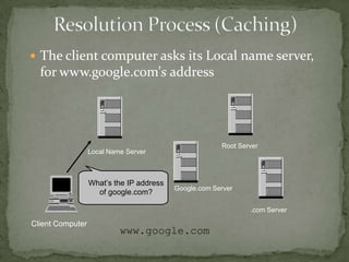  The client computer asks its Local name server,

for www.google.com’s address

Root Server

Local Name Server

What’s the IP address
of google.com?

Google.com Server

.com Server

Client Computer

www.google.com

 