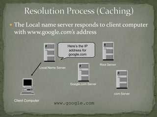  The Local name server responds to client computer

with www.google.com’s address
Here’s the IP
address for
google.com
Root Server

Local Name Server

Google.com Server

.com Server

Client Computer

www.google.com

 