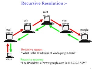 Recursive Resolution :-
16
client
Recursive request
“What is the IP address of www.google.com?”
local
server
1
edu
server
2
root
server
3 com
server
4
google
server
5
Recursive response
“The IP address of www.google.com is 216.239.37.99.”
6
10
7
8
9
 