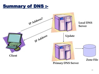 18
Summary of DNS :-
Client
Local DNS
Server
Primary DNS Server
Zone File
Update
 