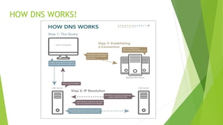 HOW DNS WORKS!
 