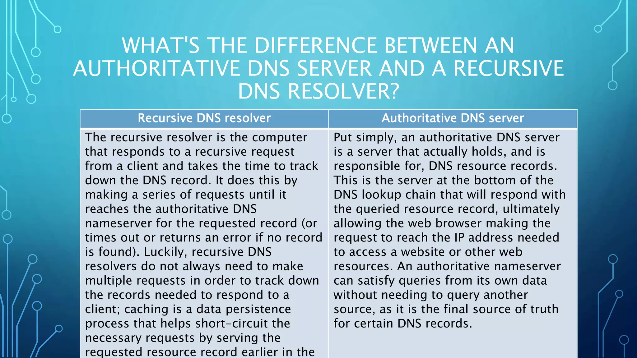 WHAT'S THE DIFFERENCE BETWEEN AN
AUTHORITATIVE DNS SERVER AND A RECURSIVE
DNS RESOLVER?
Recursive DNS resolver Authoritative DNS server
The recursive resolver is the computer
that responds to a recursive request
from a client and takes the time to track
down the DNS record. It does this by
making a series of requests until it
reaches the authoritative DNS
nameserver for the requested record (or
times out or returns an error if no record
is found). Luckily, recursive DNS
resolvers do not always need to make
multiple requests in order to track down
the records needed to respond to a
client; caching is a data persistence
process that helps short-circuit the
necessary requests by serving the
requested resource record earlier in the
Put simply, an authoritative DNS server
is a server that actually holds, and is
responsible for, DNS resource records.
This is the server at the bottom of the
DNS lookup chain that will respond with
the queried resource record, ultimately
allowing the web browser making the
request to reach the IP address needed
to access a website or other web
resources. An authoritative nameserver
can satisfy queries from its own data
without needing to query another
source, as it is the final source of truth
for certain DNS records.
 