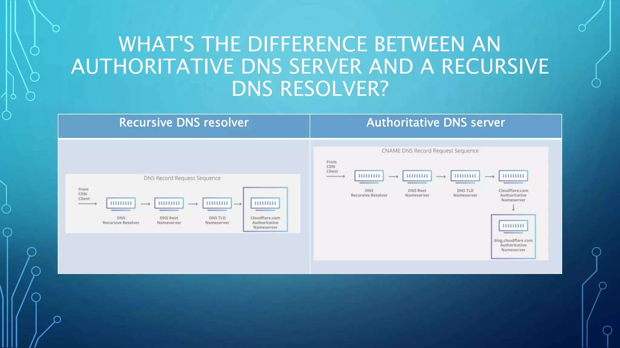 WHAT'S THE DIFFERENCE BETWEEN AN
AUTHORITATIVE DNS SERVER AND A RECURSIVE
DNS RESOLVER?
Recursive DNS resolver Authoritative DNS server
 