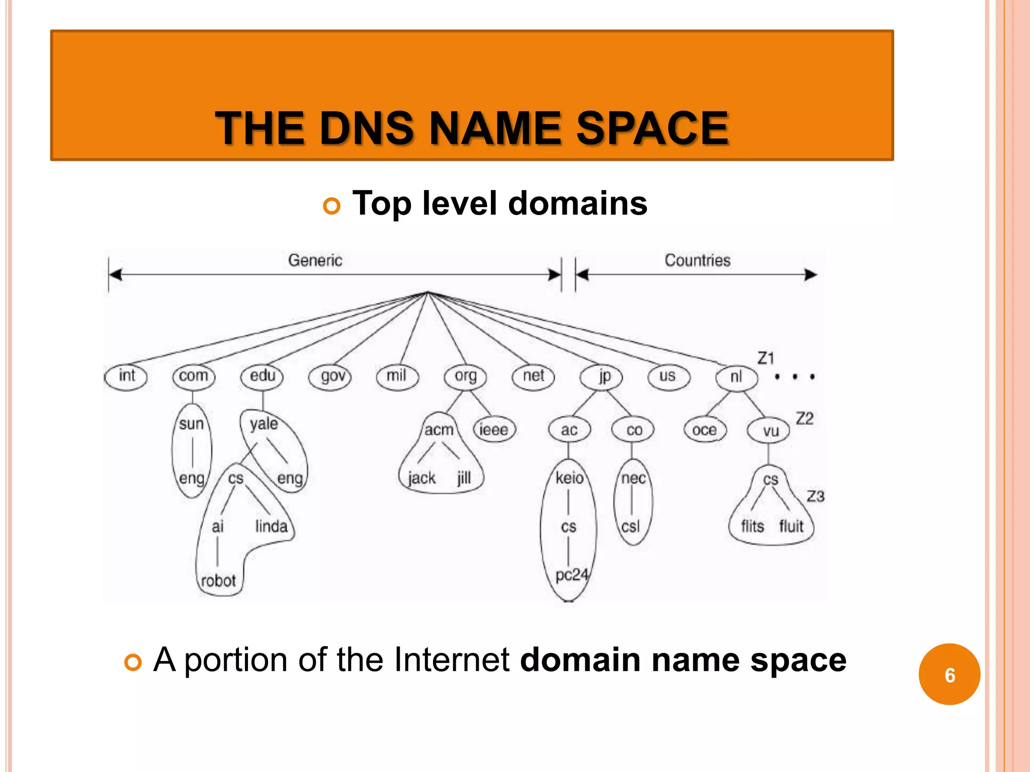THE DNS NAME SPACE
 Top level domains
 A portion of the Internet domain name space 6
 