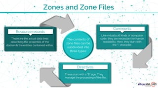 These start with a "$" sign. They
manage the processing of the file.
Directives
Those are the actual data lines
describing the properties of the
domain & the entities contained within.
Resource records
Like virtually all kinds of computer
code, they are necessary for human
readability. Here, they start with
the ";" character.
Comments
The contents of
zone files can be
subdivided into
three types:
Zones and Zone Files
 