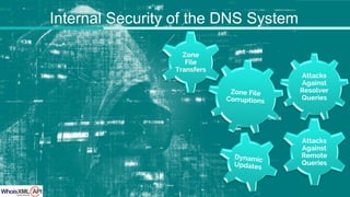 Zone
File
Transfers
Attacks
Against
Resolver
Queries
Attacks
Against
Remote
Queries
Internal Security of the DNS System
 