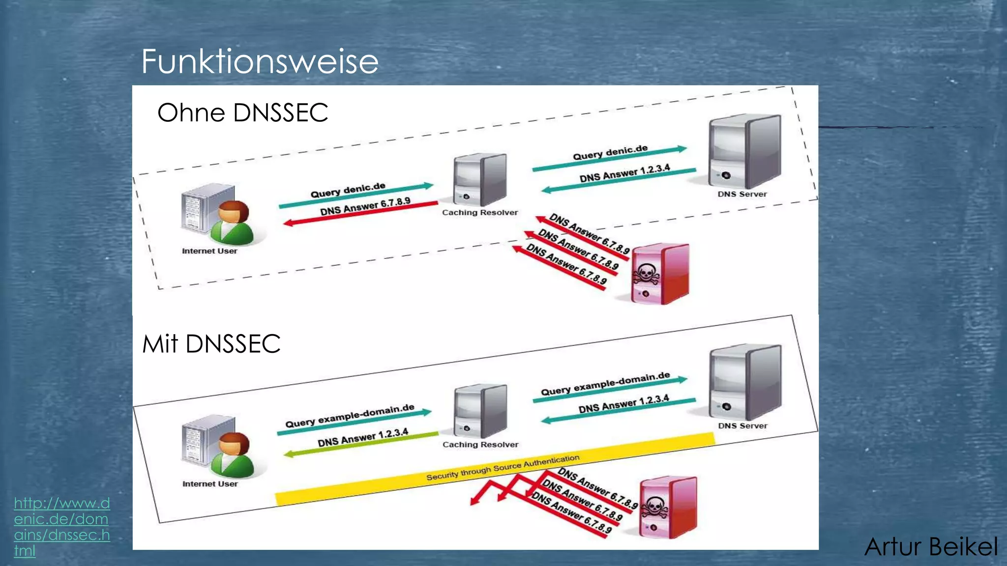 Funktionsweise
Ohne DNSSEC

Mit DNSSEC

http://www.d
enic.de/dom
ains/dnssec.h
tml

Artur Beikel

 