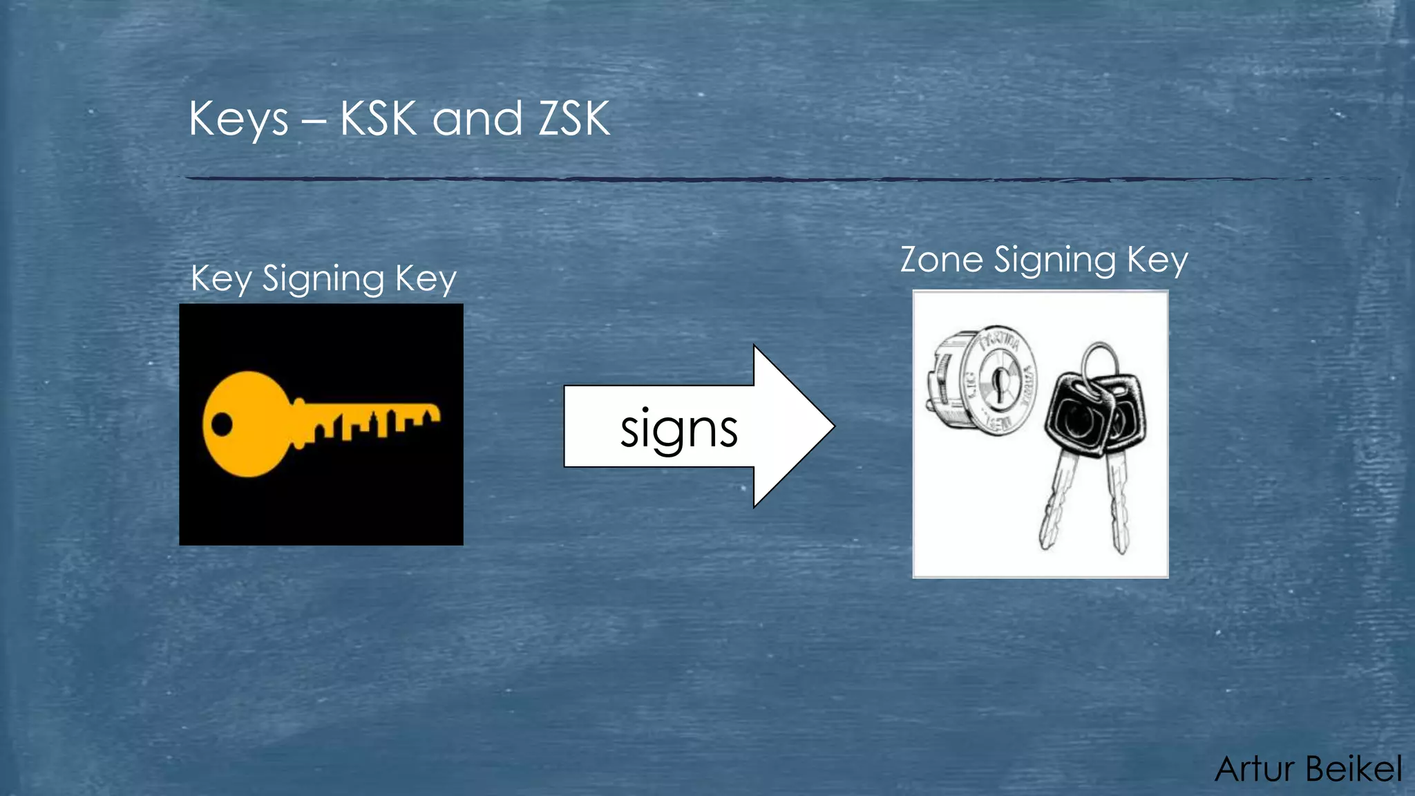 Keys – KSK and ZSK
Zone Signing Key

Key Signing Key

signs

Artur Beikel

 