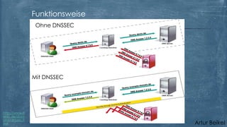 Funktionsweise
Ohne DNSSEC

Mit DNSSEC

http://www.d
enic.de/dom
ains/dnssec.h
tml

Artur Beikel

 