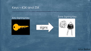 Keys – KSK and ZSK
Zone Signing Key

Key Signing Key

signs

Artur Beikel

 