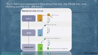 “Each field must represent a fact about the key, the Whole Key and
Nothing but the Key” (Bill Kent)

http://iiw.idcommons.net/DNSSEC
http://www.pravinshetty.com/DbSys/Course/Semester12005/Lect03.ppt

Artur Beikel

 