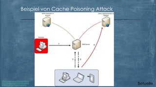 Beispiel von Cache Poisoning Attack

http://www.cira.ca/assets/Uplo
ads/_resampled/resizedimage6
00593-Cache-Poisoning2.jpg

Betuelle

 