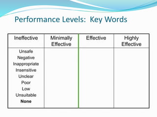 Performance Levels: Key Words
Ineffective Minimally
Effective
Effective Highly
Effective
Unsafe
Negative
Inappropriate
Insensitive
Unclear
Poor
Low
Unsuitable
None
 