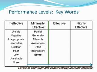 Performance Levels: Key Words
Ineffective Minimally
Effective
Effective Highly
Effective
Unsafe
Negative
Inappropriate
Insensitive
Unclear
Poor
Low
Unsuitable
None
Partial
Generally
Attempts
Awareness
Effort
Inconsistent
Some
16
Levels of cognition and constructivist learning increase
 