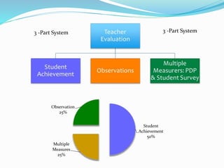 3 -Part System
3 -Part System
Student
Achievement
50%
Multiple
Measures
25%
Observation
25%
 