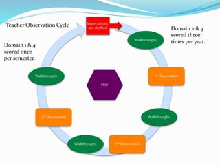 Teacher Observation Cycle
Domain 1 & 4
scored once
per semester.
Domain 2 & 3
scored three
times per year.
 