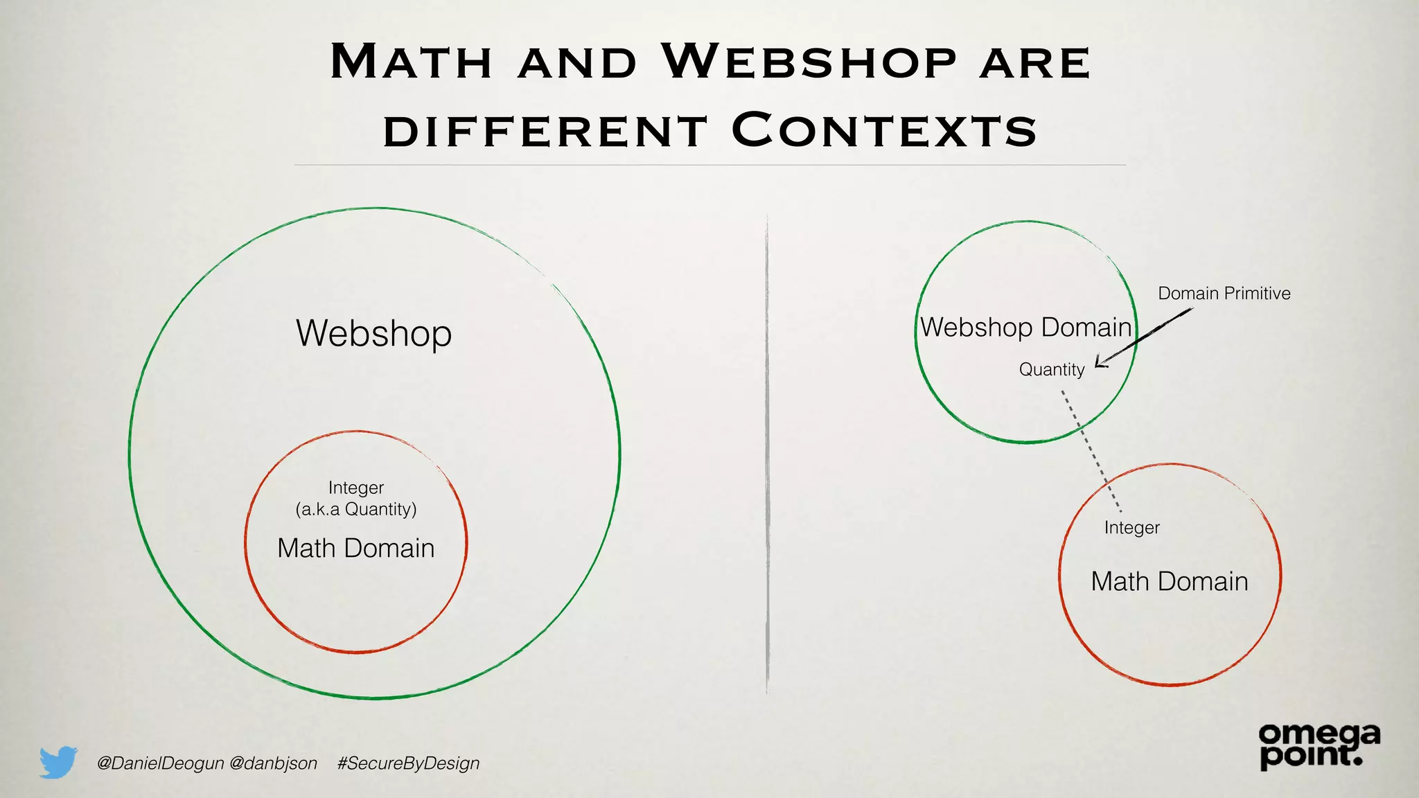 @DanielDeogun @danbjson #SecureByDesign
Math and Webshop are
different Contexts
Math Domain
Integer
Webshop Domain
Quantity
Webshop
Math Domain
Integer
(a.k.a Quantity)
Domain Primitive
 