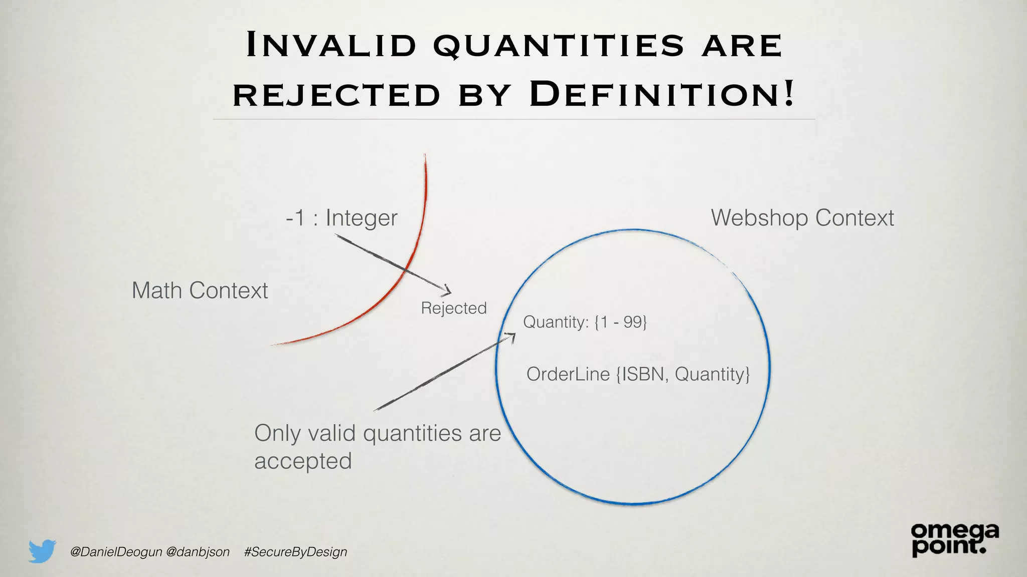 @DanielDeogun @danbjson #SecureByDesign
Invalid quantities are
rejected by Definition!
-1 : Integer
Quantity: {1 - 99}
OrderLine {ISBN, Quantity}
Math Context
Webshop Context
Only valid quantities are
accepted
Rejected
 