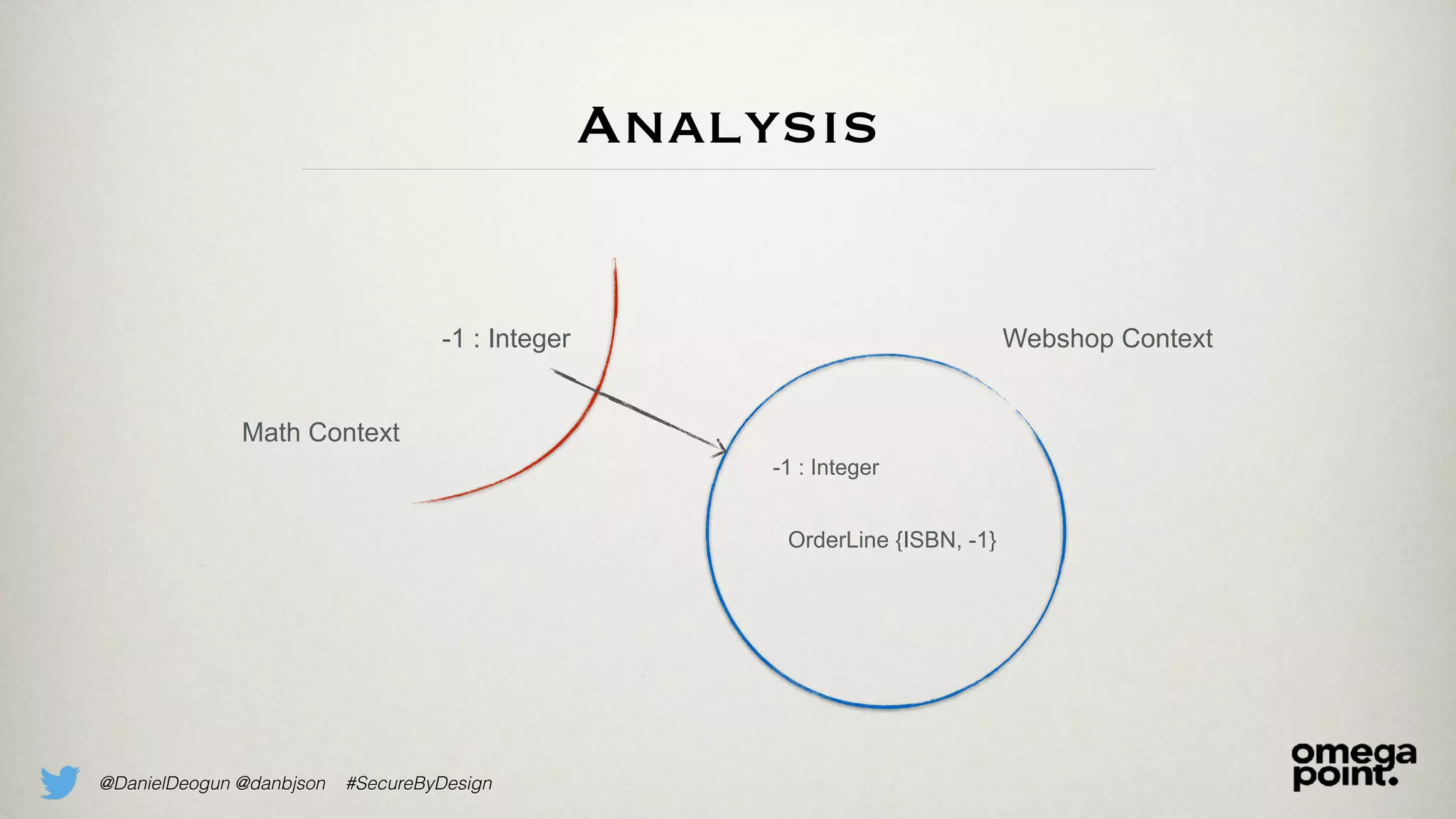 @DanielDeogun @danbjson #SecureByDesign
Analysis
-1 : Integer
-1 : Integer
OrderLine {ISBN, -1}
Math Context
Webshop Context
 