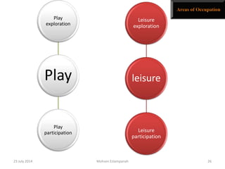 Play
Play
exploration
Play
participation
23 July 2014 Mohsen Eslampanah 26
leisure
Leisure
exploration
Leisure
participation
 