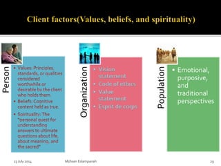 23 July 2014 Mohsen Eslampanah 29
Person
Organization
• Vision
statement
• Code of ethics
• Value
statement
• Esprit de corps
Population
• Emotional,
purposive,
and
traditional
perspectives
 