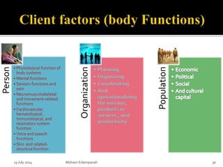 23 July 2014 Mohsen Eslampanah 30
Person
Organization
• Planning
• Organizing
• Coordinating
• And
operationalizing
the mission,
products or
services , and
productivity
Population
 