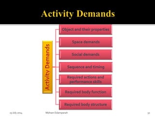 23 July 2014 Mohsen Eslampanah 32
Object and their properties
Space demands
Social demands
Sequence and timing
Required actions and
performance skills
Required body function
Required body structure
 