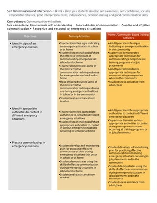 Self Determination and Interpersonal Skills - Help your students develop self-awareness, self-confidence, socially
responsible behavior, good interpersonal skills, independence, decision-making and good communication skills
Competency: Communication with others
Sub competency: Communicate with understanding • Know subtleties of communication • Assertive and effective
communication • Recognize and respond to emergency situations
Objectives
• Identify signs of an
emergency situation
• Identify appropriate
authorities to contact in
different emergency
situations
• Practice communicating in
emergency situations
TrainingActivities
•Teacheridentifiessignsindicating
an emergencysituationinschool
or at home
•Studentlistsonchalkboard/chart
the effectivetechniquesof
communicatingemergenciesat
school and at home
•Teacherdemonstratessome of
the most effective
communicationtechniquestouse
for emergenciesatschool andat
home
•Headofficersdiscussessome of
the most effective
communicationtechniquestouse
use duringemergencysituations
inschool or in the community
•Studentseeksassistancefrom
teacher
•Teacheridentifiesappropriate
authoritiestocontactin different
emergencysituations
•Studentlistsonchalkboard/chart
appropriate authoritiestocontact
invariousemergencysituations
occurringin school or at home
•Studentdevelopsself-monitoring
planfor practicingeffective
communicationskillsduring
emergencysituationsthatoccur
inschool or at home
•Studentdemonstratesusingthe
skillsof effectivecommunication
duringemergencysituationsin
school and at home
•Studentseeksassistancefrom
teacher
Home-/Community-BasedTraining
Activities
•Adult/peeridentifiessigns
indicatinganemergencysituation
inthe community
•Supervisordemonstrates
appropriate techniquesfor
communicatingemergenciesat
trainingprogramsor at job
placements
•Adult/peerdemonstrates
appropriate techniquesfor
communicatingemergencies
while inthe community
•Studentseeksassistancefrom
adult/peer
•Adult/peeridentifiesappropriate
authoritiestocontactin different
emergencysituations
•Supervisordiscussesvarious
appropriate authoritiestocontact
duringemergencysituations
occurringat trainingprogramsor
at job placements
•Studentdevelopsself-monitoring
planfor practicingeffective
communicationskillsduring
emergencysituationsoccurringin
jobplacementsandinthe
community
•Studentdemonstratesusingthe
skillsof effectivecommunication
duringemergencysituationsin
jobplacementsandinthe
community
•Studentseeksassistancefrom
adult/peer
 