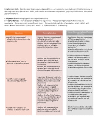 Employment Skills - Open the door to employment possibilities and choices for your students in the 21st century, by
teaching them appropriate work habits, how to seek and maintain employment, physical/manual skills, and specific
job competencies.
Competencies:Exhibiting Appropriate Employment Skills
Sub-competencies: Follow directions and observe regulations • Recognize importance of attendance and
punctuality • Recognize importance of supervision • Demonstrate knowledge of work place safety • Work with
others • Meet demands for quality work • Work at expected levels of productivity.
Objectives
•Identifythe importanceof
followingdirectionsandmeeting
requirements.
•Performa seriesof tasksin
response toverbal instructions
•Identifyreasonsforgood
attendance andpunctuality
•Identifyactionstotake for
tardinessorabsence fromwork
TrainingActivities
•Teacherdiscussesimportance of
followingauthorities'
directions/instructionsinjobs
•Studentlistsonchalkboard/chart
the importance of following
authorities'directionsatjobs
•Studentpracticescompletinga
seriesof work/jobtaskswith
partnerafterreceivingverbal
instructions
•Studentpracticescompletinga
seriesof work/jobtasksalone
afterreceivingverbal instructions
•Supervisor discussesreasonsfor
goodattendance andpunctuality
at occupational trainingandjob
placements
•Studentrole playsscenarios
depictingreasonforgood
attendance andpunctualityin
occupational trainingandjob
placements
•Studentdevelopslistof reasons
whyit isimportantto have good
attendance andpunctualityin
occupational trainingandjob
placements
•Studentrole playsscenarios
depictingactionstotake for
tardinessorabsence fromwork
Home-/Community-BasedTraining
Activities
•Adult/peerdiscussesimportance
of followingauthorities'
directions/instructionsinjobs
•Supervisordiscussesthe
importance of following
authorities'
directions/instructionsintraining
programsor jobplacements
•Studentcompletesaseriesof
tasksin the communitywitha
partnerafterreceivingverbal
instructions
•Studentcompletesaseriesof
tasksin the communityalone
afterreceivingverbal instructions
•Studentspeaksaboutreasonsfor
goodattendance andpunctuality
at occupational trainingandjob
placements
•Studentprovidesfive reasonsfor
goodattendance andpunctuality
inoccupational trainingandjob
placementswithadult/peer
•Studentdiscussesreasonswhyit
isimportantto have good
attendance andpunctualityat
occupational trainingandjob
placements
•Studentdemonstratesactionsto
take for tardinessorabsence from
work.
 