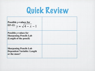 Quick Review
Possible y-values for
EF-12:
        y = 4 − x −1
Possible y-values for
Sharpening Pencils Lab
(Length of the pencil)



Sharpening Pencils Lab
Dependent Variable: Length
or the mass?
 