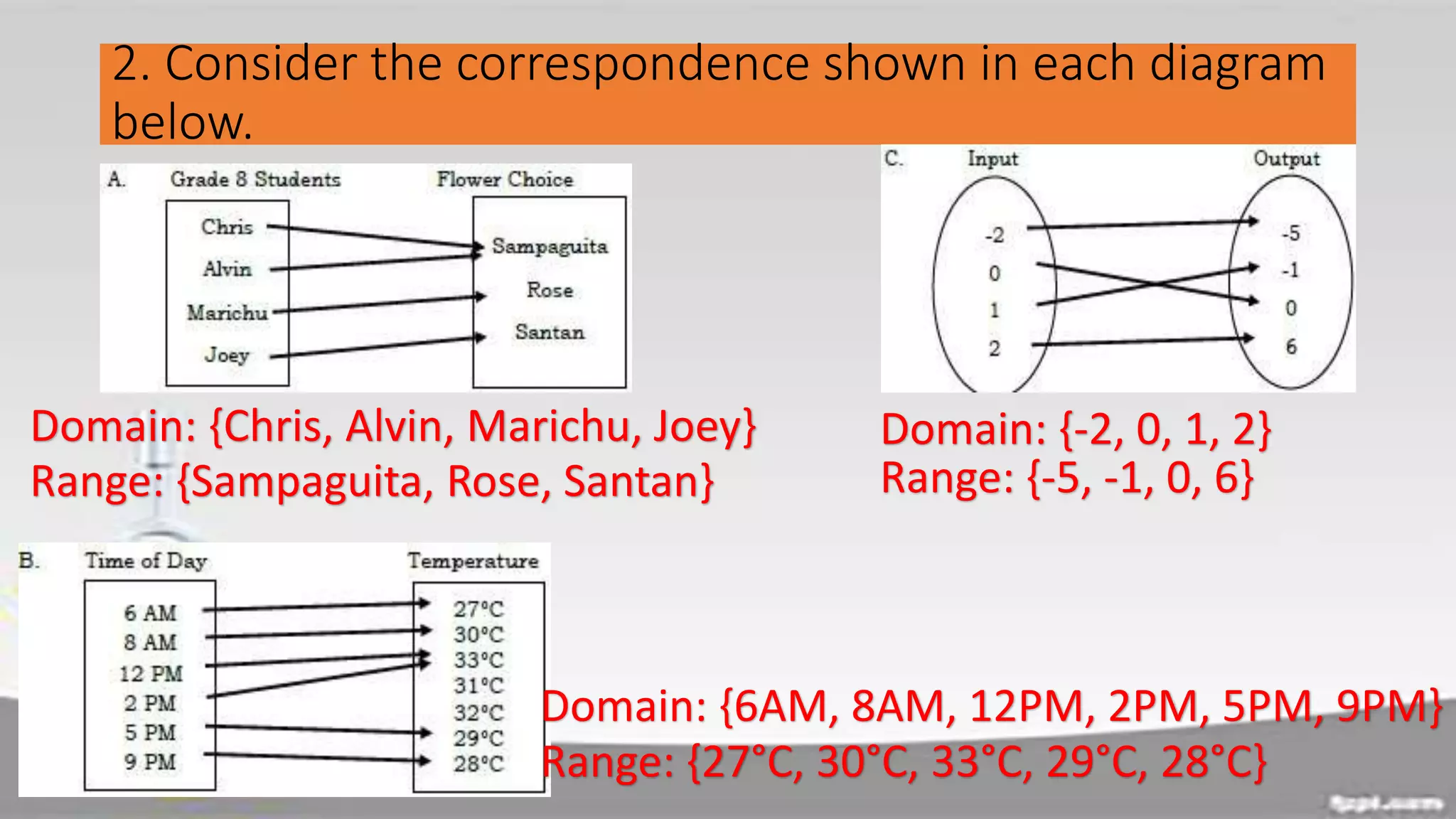 2. Consider the correspondence shown in each diagram
below.
Range: {Sampaguita, Rose, Santan}
Domain: {Chris, Alvin, Marichu, Joey}
Range: {27°C, 30°C, 33°C, 29°C, 28°C}
Domain: {6AM, 8AM, 12PM, 2PM, 5PM, 9PM}
Domain: {-2, 0, 1, 2}
Range: {-5, -1, 0, 6}
 