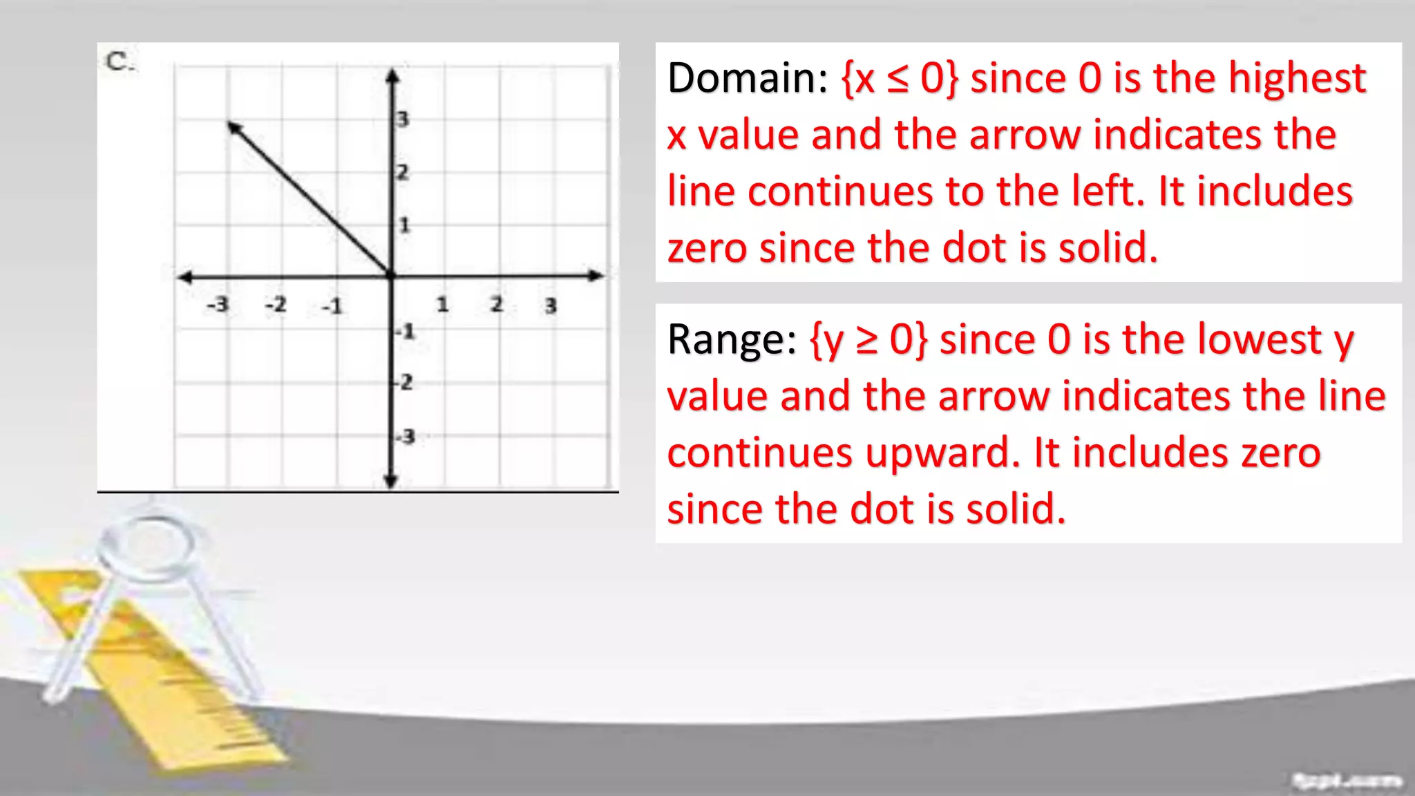 Domain: {x ≤ 0} since 0 is the highest
x value and the arrow indicates the
line continues to the left. It includes
zero since the dot is solid.
Range: {y ≥ 0} since 0 is the lowest y
value and the arrow indicates the line
continues upward. It includes zero
since the dot is solid.
 