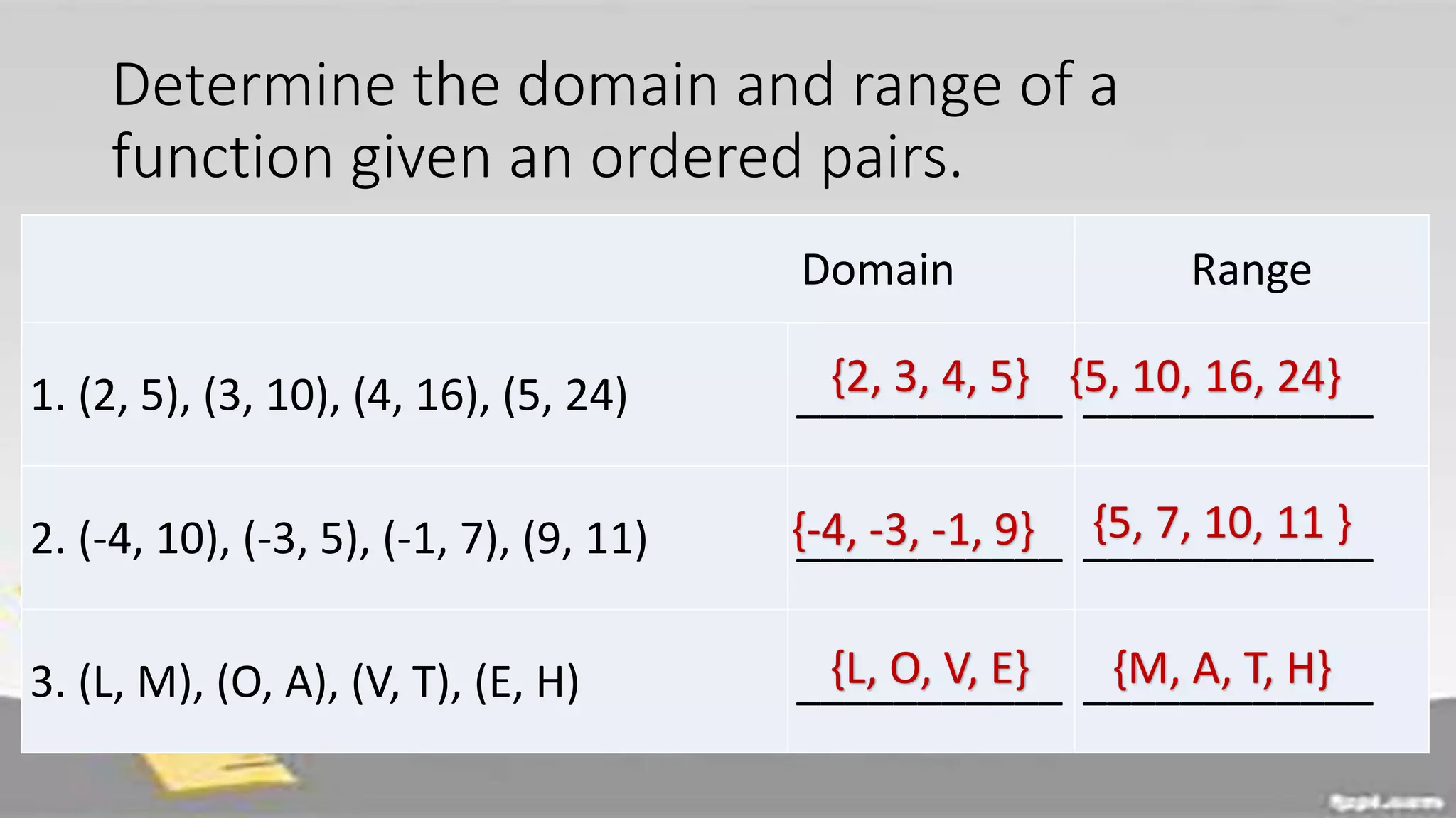 Determine the domain and range of a
function given an ordered pairs.
Domain Range
1. (2, 5), (3, 10), (4, 16), (5, 24) ___________ ____________
2. (-4, 10), (-3, 5), (-1, 7), (9, 11) ___________ ____________
3. (L, M), (O, A), (V, T), (E, H) ___________ ____________
{2, 3, 4, 5} {5, 10, 16, 24}
{-4, -3, -1, 9} {5, 7, 10, 11 }
{L, O, V, E} {M, A, T, H}
 