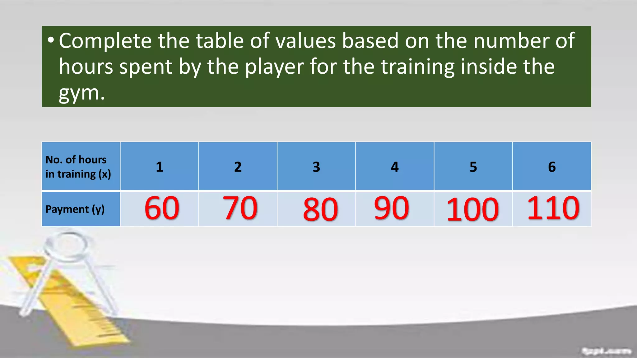 •Complete the table of values based on the number of
hours spent by the player for the training inside the
gym.
No. of hours
in training (x) 1 2 3 4 5 6
Payment (y)
 