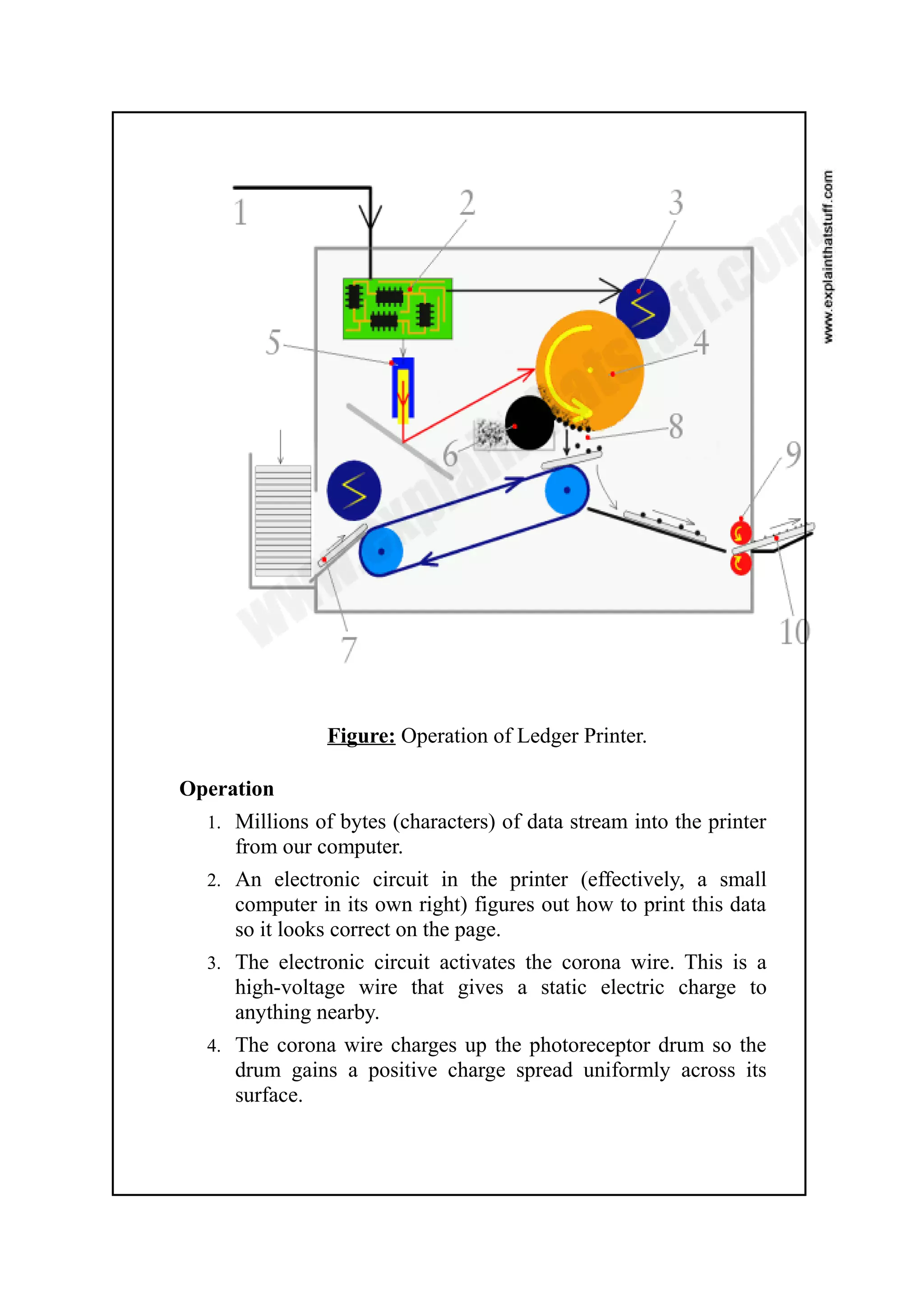 Figure: Operation of Ledger Printer.
Operation
1. Millions of bytes (characters) of data stream into the printer
from our computer.
2. An electronic circuit in the printer (effectively, a small
computer in its own right) figures out how to print this data
so it looks correct on the page.
3. The electronic circuit activates the corona wire. This is a
high-voltage wire that gives a static electric charge to
anything nearby.
4. The corona wire charges up the photoreceptor drum so the
drum gains a positive charge spread uniformly across its
surface.
 