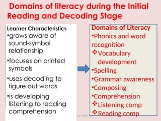 Domains-of-Literacy-Beginning-Reading-Stage-10-10.ppt