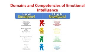 Domains and Competencies of Emotional
Intelligence
 
