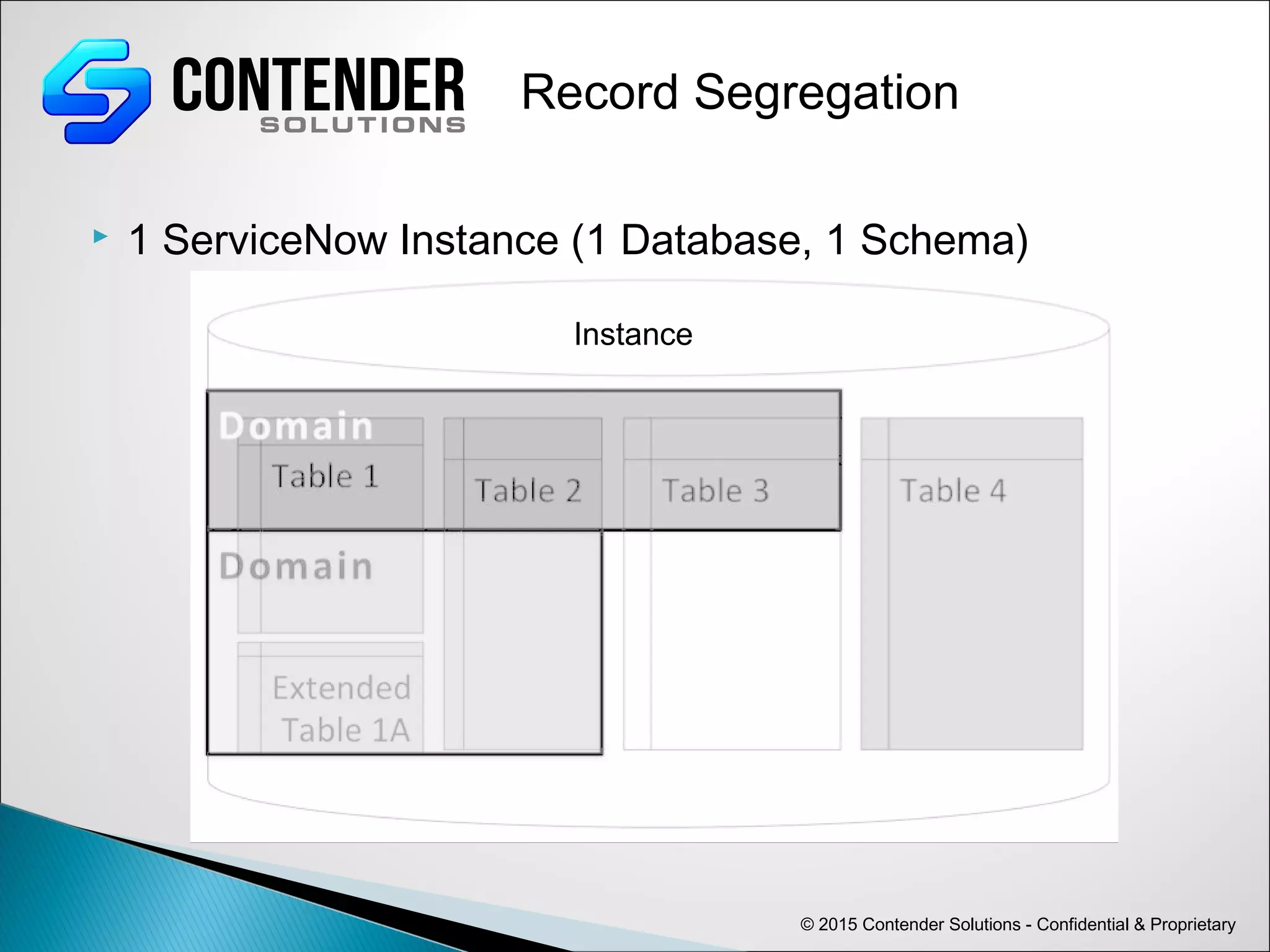  1 ServiceNow Instance (1 Database, 1 Schema)
© 2015 Contender Solutions - Confidential & Proprietary
Record Segregation
Instance
 