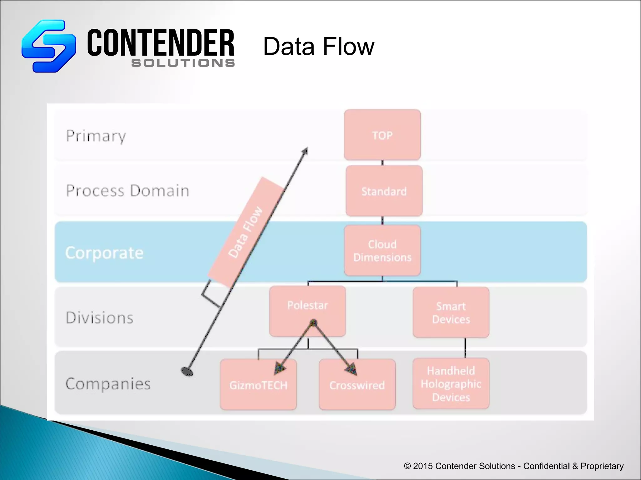 © 2015 Contender Solutions - Confidential & Proprietary
Data Flow
 
