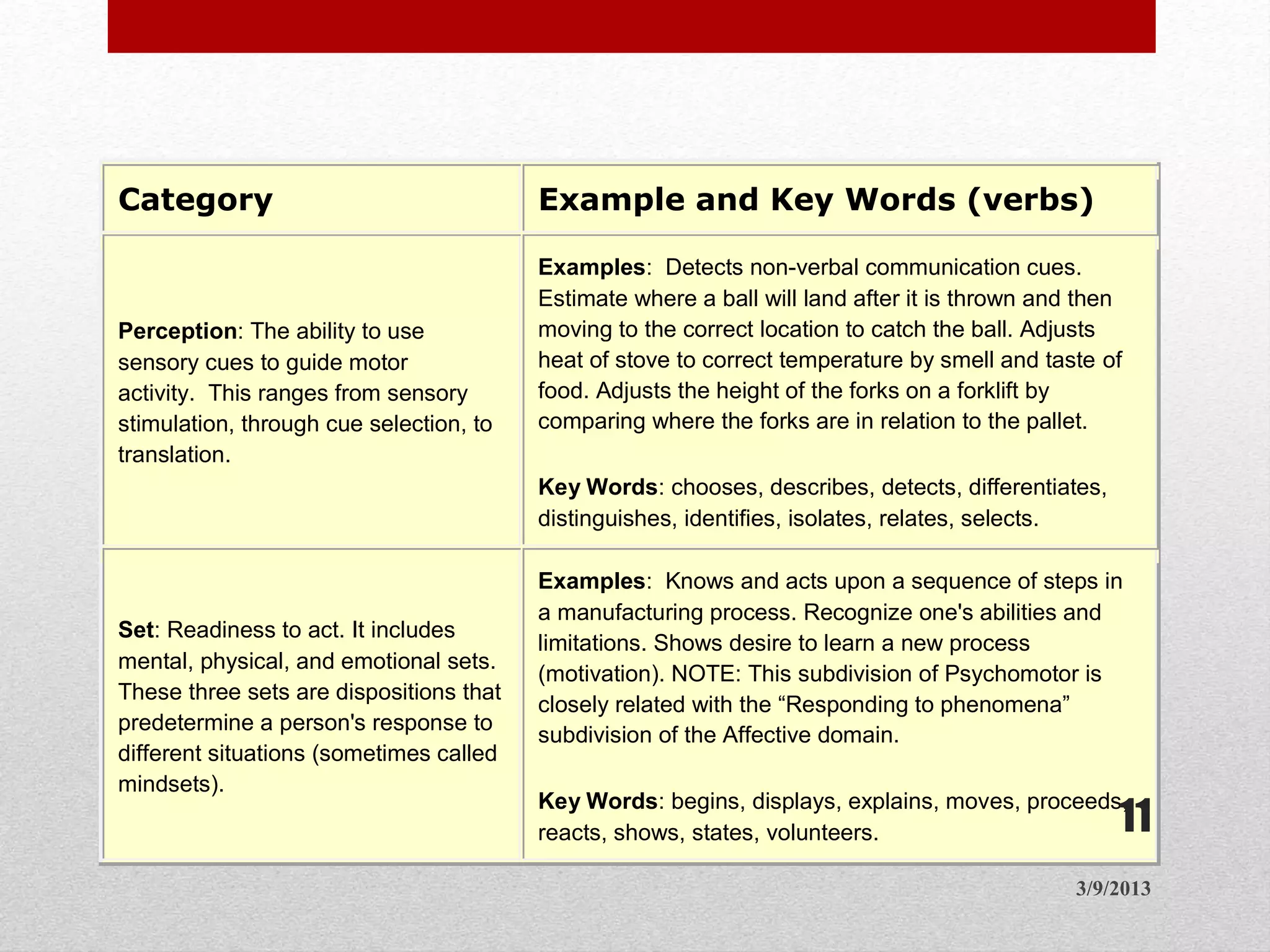 Seven major categories
Category Example and Key Words (verbs)
Perception: The ability to use
sensory cues to guide motor
activity. This ranges from sensory
stimulation, through cue selection, to
translation.
Examples: Detects non-verbal communication cues.
Estimate where a ball will land after it is thrown and then
moving to the correct location to catch the ball. Adjusts
heat of stove to correct temperature by smell and taste of
food. Adjusts the height of the forks on a forklift by
comparing where the forks are in relation to the pallet.
Key Words: chooses, describes, detects, differentiates,
distinguishes, identifies, isolates, relates, selects.
Set: Readiness to act. It includes
mental, physical, and emotional sets.
These three sets are dispositions that
predetermine a person's response to
different situations (sometimes called
mindsets).
Examples: Knows and acts upon a sequence of steps in
a manufacturing process. Recognize one's abilities and
limitations. Shows desire to learn a new process
(motivation). NOTE: This subdivision of Psychomotor is
closely related with the “Responding to phenomena”
subdivision of the Affective domain.
Key Words: begins, displays, explains, moves, proceeds,
reacts, shows, states, volunteers.
3/9/2013
11
 