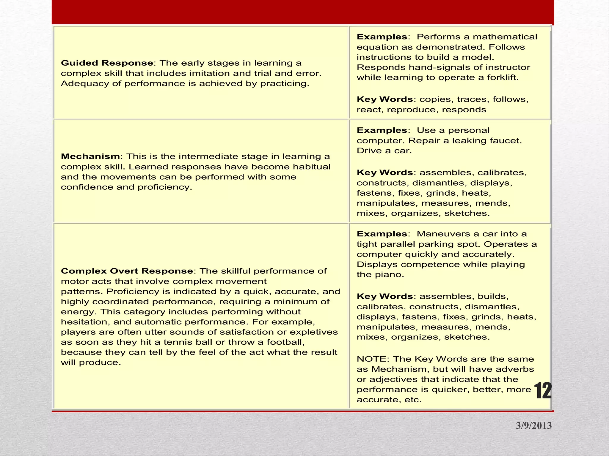 Guided Response: The early stages in learning a
complex skill that includes imitation and trial and error.
Adequacy of performance is achieved by practicing.
Examples: Performs a mathematical
equation as demonstrated. Follows
instructions to build a model.
Responds hand-signals of instructor
while learning to operate a forklift.
Key Words: copies, traces, follows,
react, reproduce, responds
Mechanism: This is the intermediate stage in learning a
complex skill. Learned responses have become habitual
and the movements can be performed with some
confidence and proficiency.
Examples: Use a personal
computer. Repair a leaking faucet.
Drive a car.
Key Words: assembles, calibrates,
constructs, dismantles, displays,
fastens, fixes, grinds, heats,
manipulates, measures, mends,
mixes, organizes, sketches.
Complex Overt Response: The skillful performance of
motor acts that involve complex movement
patterns. Proficiency is indicated by a quick, accurate, and
highly coordinated performance, requiring a minimum of
energy. This category includes performing without
hesitation, and automatic performance. For example,
players are often utter sounds of satisfaction or expletives
as soon as they hit a tennis ball or throw a football,
because they can tell by the feel of the act what the result
will produce.
Examples: Maneuvers a car into a
tight parallel parking spot. Operates a
computer quickly and accurately.
Displays competence while playing
the piano.
Key Words: assembles, builds,
calibrates, constructs, dismantles,
displays, fastens, fixes, grinds, heats,
manipulates, measures, mends,
mixes, organizes, sketches.
NOTE: The Key Words are the same
as Mechanism, but will have adverbs
or adjectives that indicate that the
performance is quicker, better, more
accurate, etc.
3/9/2013
12
 