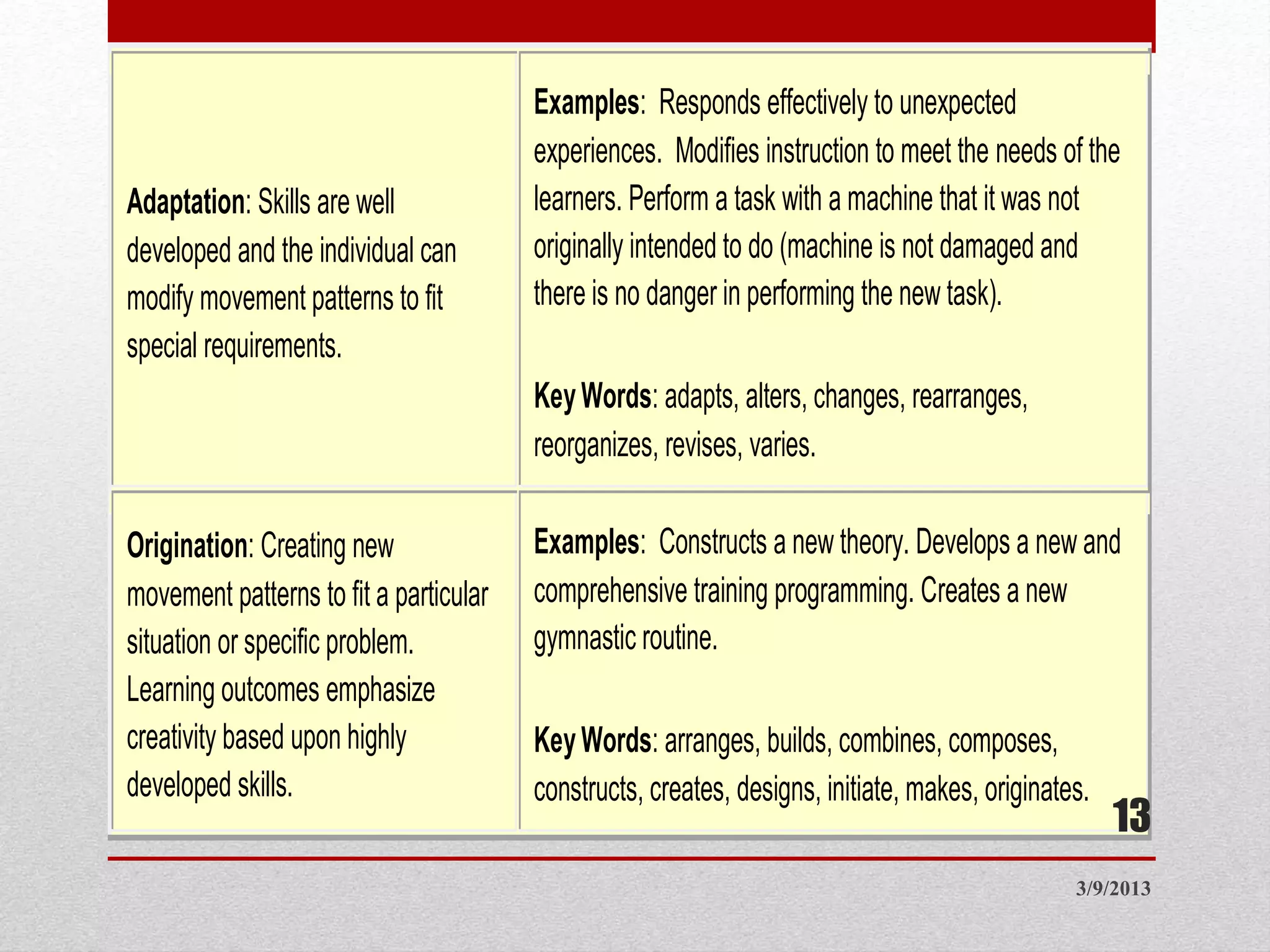 Adaptation: Skills are well
developed and the individual can
modify movement patterns to fit
special requirements.
Examples: Responds effectively to unexpected
experiences. Modifies instruction to meet the needs of the
learners. Perform a task with a machine that it was not
originally intended to do (machine is not damaged and
there is no danger in performing the new task).
KeyWords: adapts, alters, changes, rearranges,
reorganizes, revises, varies.
Origination: Creating new
movement patterns to fit a particular
situation or specific problem.
Learning outcomes emphasize
creativity based upon highly
developed skills.
Examples: Constructs a new theory. Develops a new and
comprehensive training programming. Creates a new
gymnastic routine.
KeyWords: arranges, builds, combines, composes,
constructs, creates, designs, initiate, makes, originates.
3/9/2013
13
 